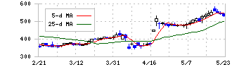 トライト(9164)の日足チャート