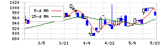 エフビー介護サービス(9220)の日足チャート