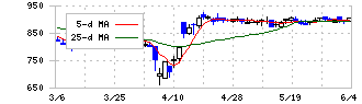 バリュエンスホールディングス(9270)の日足チャート