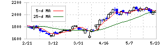 Ｕ－ＮＥＸＴ　ＨＯＬＤＩＮＧＳ(9418)の日足チャート