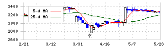 ＫＳＫ(9687)の日足チャート