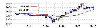 ウィザス(9696)の日足チャート