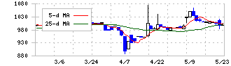 札幌臨床検査センター(9776)の日足チャート