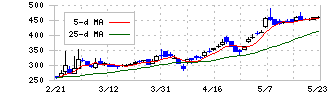 テーオーホールディングス(9812)の日足チャート