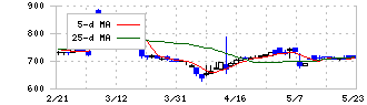 セキド(9878)の日足チャート