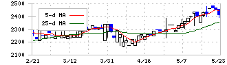 日邦産業(9913)の日足チャート