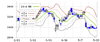 マルハニチロ(1333)のボリンジャーバンド(10日)