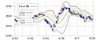 ホクリヨウ(1384)のボリンジャーバンド(10日)