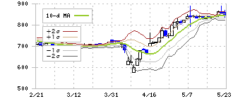 エムビーエス(1401)のボリンジャーバンド(10日)