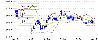 ウエストホールディングス(1407)のボリンジャーバンド(10日)