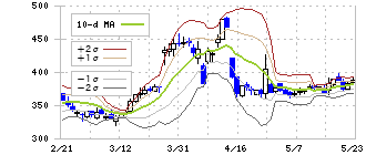 インターライフホールディングス(1418)のボリンジャーバンド(10日)