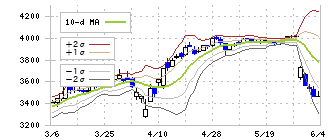 タマホーム(1419)のボリンジャーバンド(10日)