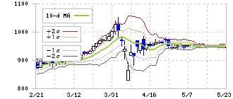 ファーストコーポレーション(1430)のボリンジャーバンド(10日)