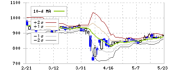 ＪＥＳＣＯホールディングス(1434)のボリンジャーバンド(10日)