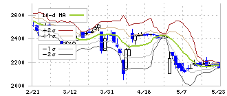 ＧｒｅｅｎＥｎｅｒｇｙ　＆　Ｃｏｍｐａｎｙ(1436)のボリンジャーバンド(10日)