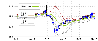 技研ホールディングス(1443)のボリンジャーバンド(10日)