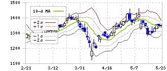 田中建設工業(1450)のボリンジャーバンド(10日)