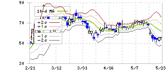 中外鉱業(1491)のボリンジャーバンド(10日)