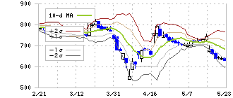住石ホールディングス(1514)のボリンジャーバンド(10日)