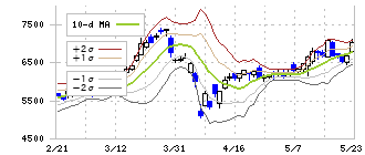 日鉄鉱業(1515)のボリンジャーバンド(10日)