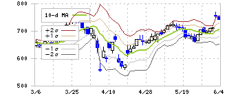 マテリアルグループ(156A)のボリンジャーバンド(10日)