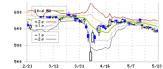 タスキホールディングス(166A)のボリンジャーバンド(10日)