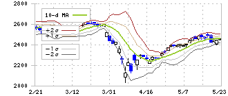 リョーサン菱洋ホールディングス(167A)のボリンジャーバンド(10日)
