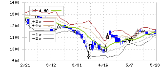 ダイセキ環境ソリューション(1712)のボリンジャーバンド(10日)