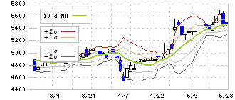 美樹工業(1718)のボリンジャーバンド(10日)
