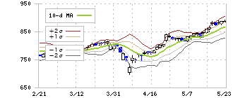東急建設(1720)のボリンジャーバンド(10日)