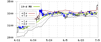 コムシスホールディングス(1721)のボリンジャーバンド(10日)