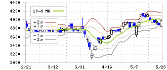 日本電技(1723)のボリンジャーバンド(10日)