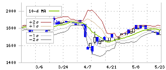太洋基礎工業(1758)のボリンジャーバンド(10日)