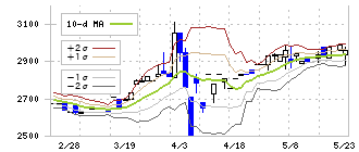 工藤建設(1764)のボリンジャーバンド(10日)