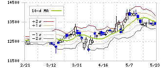 東建コーポレーション(1766)のボリンジャーバンド(10日)