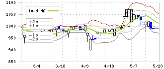 日本乾溜工業(1771)のボリンジャーバンド(10日)