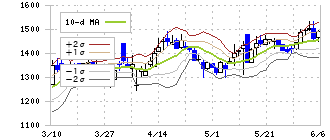 三井住建道路(1776)のボリンジャーバンド(10日)