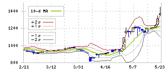 川崎設備工業(1777)のボリンジャーバンド(10日)