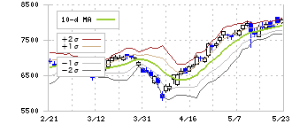 大成建設(1801)のボリンジャーバンド(10日)