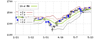 清水建設(1803)のボリンジャーバンド(10日)