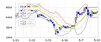 錢高組(1811)のボリンジャーバンド(10日)