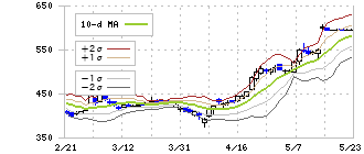 三井住友建設(1821)のボリンジャーバンド(10日)