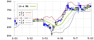 大豊建設(1822)のボリンジャーバンド(10日)