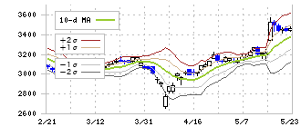 東鉄工業(1835)のボリンジャーバンド(10日)