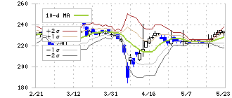 土屋ホールディングス(1840)のボリンジャーバンド(10日)