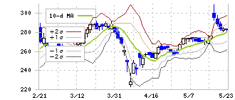 大盛工業(1844)のボリンジャーバンド(10日)