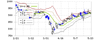 戸田建設(1860)のボリンジャーバンド(10日)
