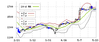 矢作建設工業(1870)のボリンジャーバンド(10日)