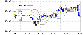 大東建託(1878)のボリンジャーバンド(10日)