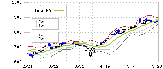 五洋建設(1893)のボリンジャーバンド(10日)